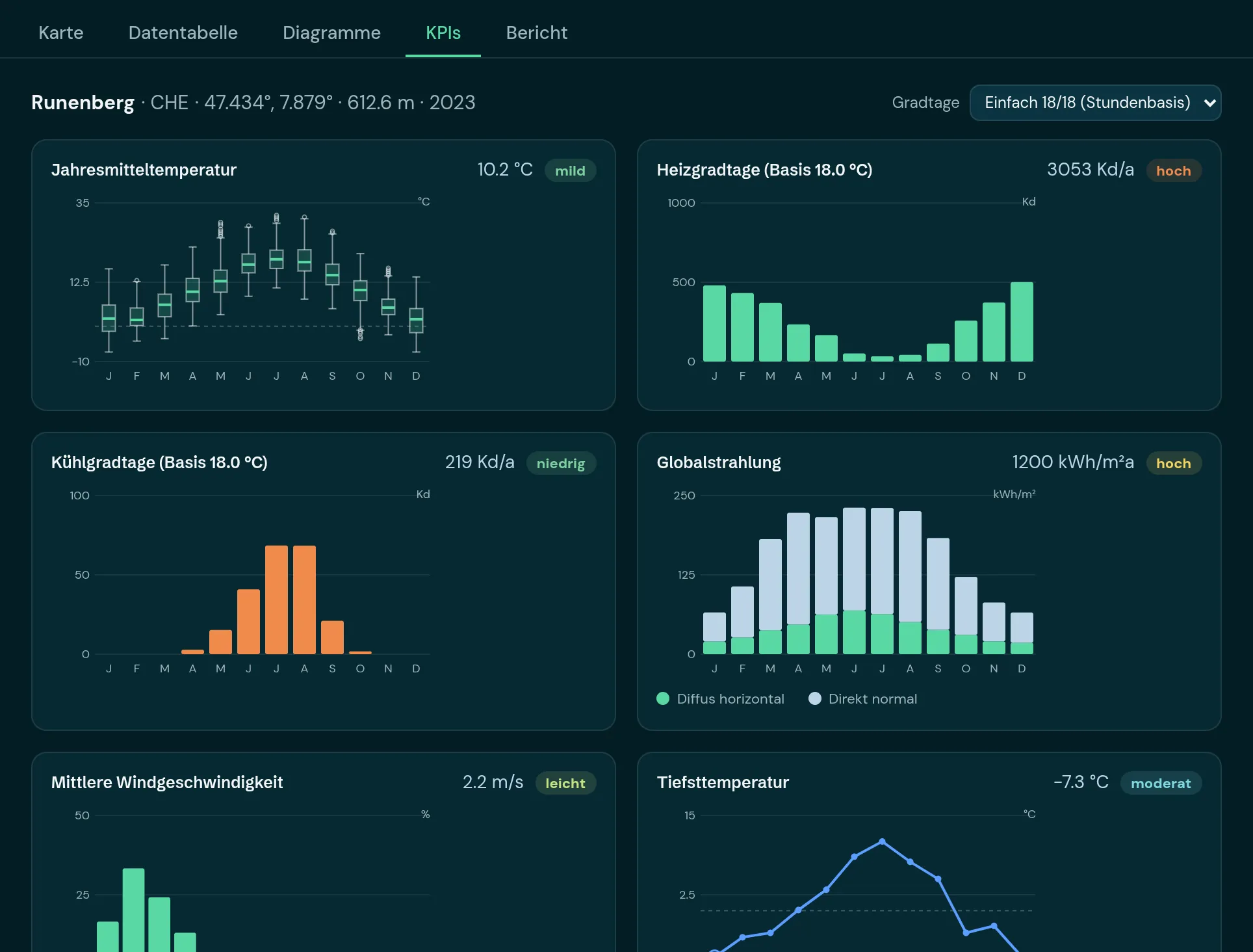 KPIs: Kennzahlen mit Einordnung und Monats-Charts