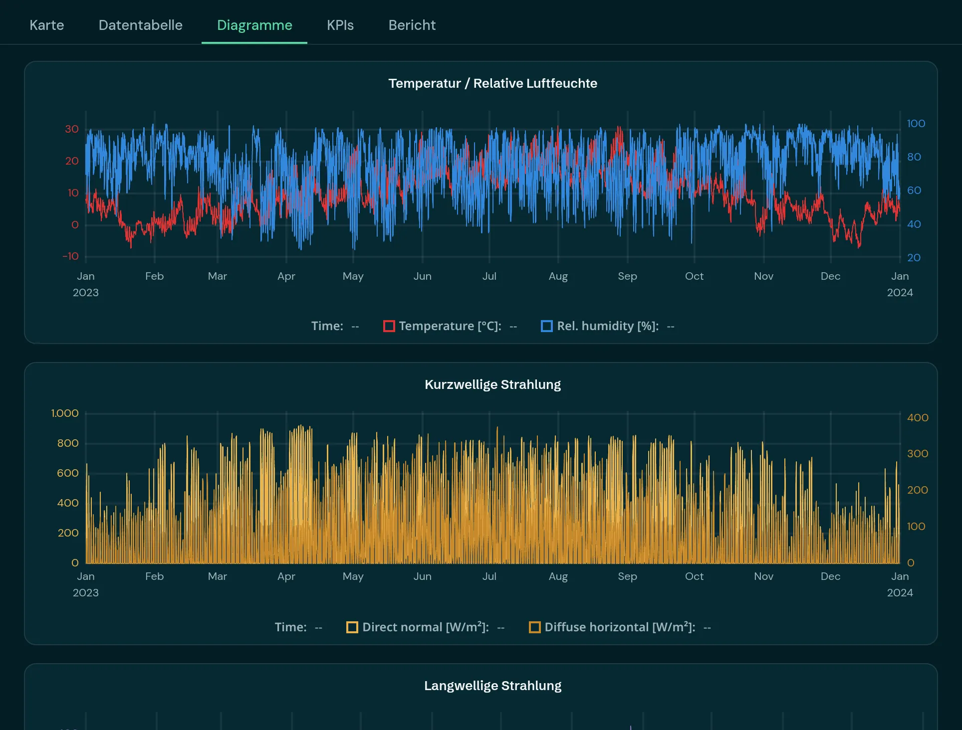 Diagramme: fünf synchronisierte Jahresverläufe in Stundenauflösung